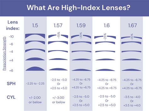 eyewear index|best high index lenses online.